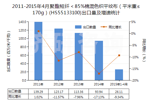 2011-2015年4月聚酯短纖＜85%棉混色織平紋布（平米重≤170g）(HS55133100)出口量及增速統(tǒng)計(jì)